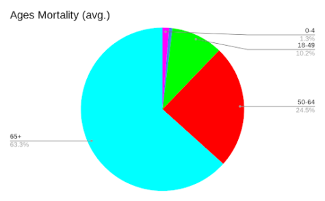 A pie chart of the average age of mortality.