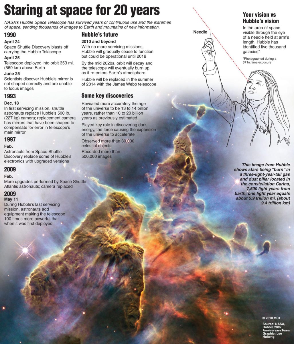 Timeline of NASA's Hubble Space Telescope which will have been in orbit 20 years on April 24. MCT 2010

13000000; 17000000; krtnational national; krtnews; krtscience science; krtscitech; krtweather weather; krtworld world; SCI; TEC; WEA; krt; astronaut; atlantis; camera; carina; concave; convex; dark matter; discovery; earth; galaxy; hubble; hubble space telescope; launch; light year; mirror; nasa; nebula; orbit; planet; program; reflective; shuttle; space; star; sun; telescope; krt mct; hulteng; 2010; krt2010; mctgraphic; krtusnews; 13002000; 13008000; 13015000; engineering; space program; weather science; 17004000; statistics statistic; krtdiversity diversity; youth; krtnamer north america; u.s. us united states; USA; timeline chronology chrono